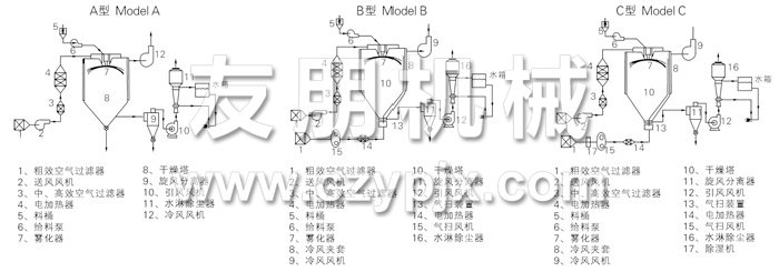 中藥浸膏噴霧干燥機(jī)結(jié)構(gòu)示意圖